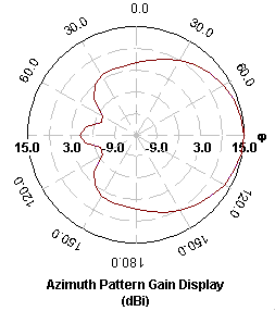 Azimuth (Fidelity simulation) for the 8 slot waveguide antenna