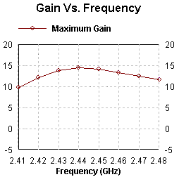 32 slot with wings, gain vs frequency