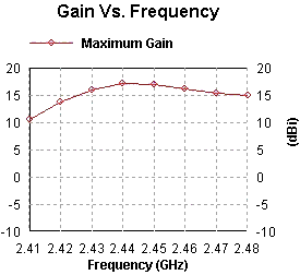 16 slot unidirectional with offset feed